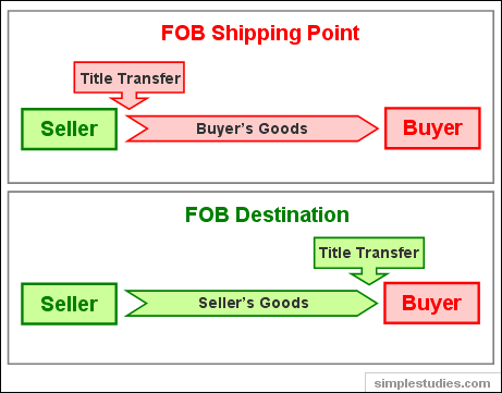 FOB shipping point and FOB destination FOB shipping point and FOB destination