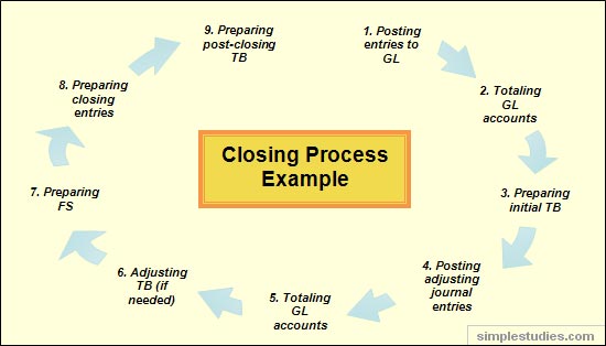 Closing books process cycle Closing books process cycle