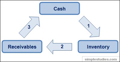 Operating period steps